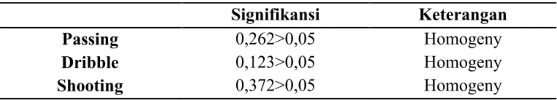 Tabel 4. Data Hasil Uji Homogenitas