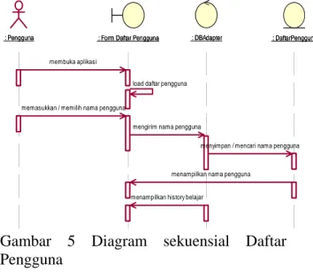 Diagram Sekuensial Daftar Pengguna  Diagram sekuensial (sequence diagram)  digunakan untuk menunjukkan alur  fungsionalitas yang melalui sebuah use case  yang disusun dalam urutan waktu