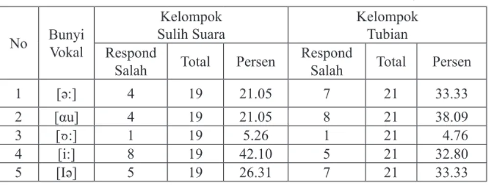 Tabel 4. Rangkuman Hasil Uji Statistik Beda Rata-rata Hitung antara  Kelompok Sulih Suara dan Kelompok  Tubian