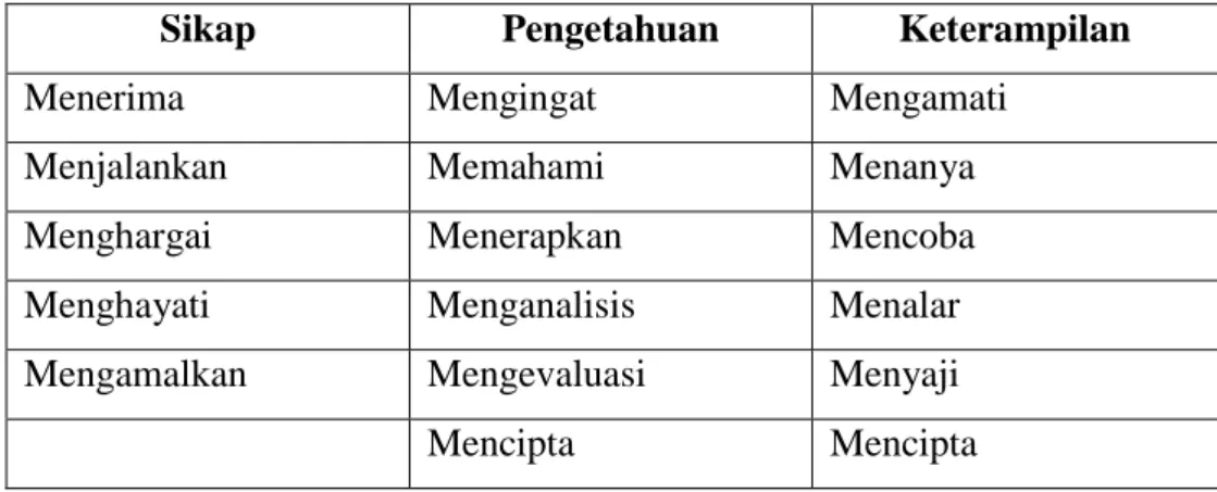 Tabel 2.1 Pengembangan dalam Penguatan Kompetensi Inti 