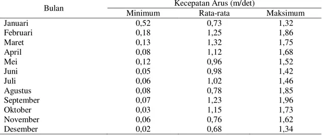 Tabel 2.  Kisaran kecepatan arus permukaan bulanan di perairan sekitar Kabupaten Kutai Timur 