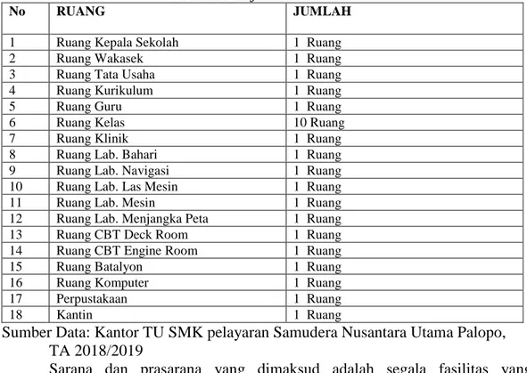 Tabel 4.3 Keadaan Ruangan SMK Pelayaran Samudera Nusantara Utama Palopo  Tahun Pelajaran 2018/2019 