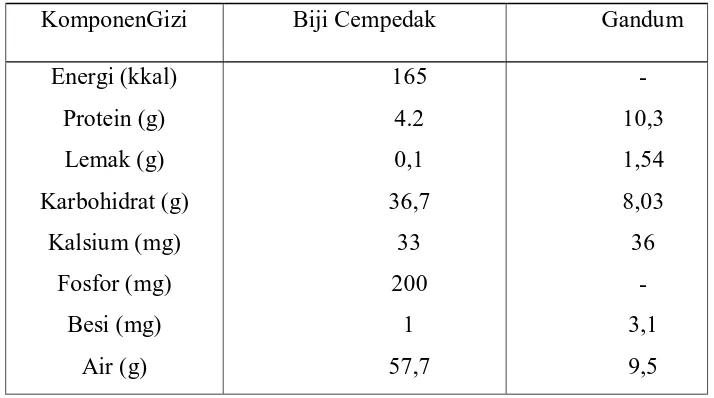 Tabel 2.1 Gizi Biji Buah Cempedak Dengan Gandum  Per 100 gram [12] 