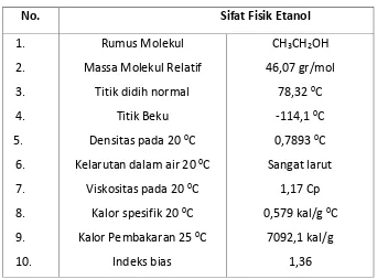 Tabel 2.3 Standar  Mutu Etanol [9] 