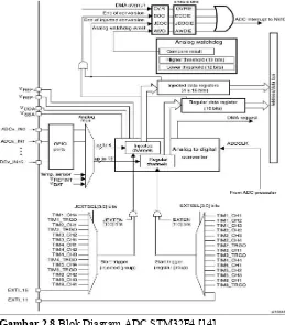 Gambar 2.8 Blok Diagram ADC STM32F4 [14] 