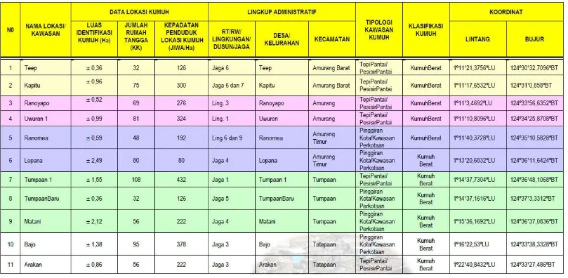 Tabel 7.1 Lampiran SK Bupati Kabupaten Minahasa Selatan Tentang Penatapan Lokasi Kawasan Permukiman Kumuh 