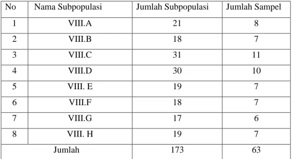 Tabel 3.1 : Keadaan Pupulasi, Subpopulasi, dan Sampel Penelitian  No    Nama Subpopulasi  Jumlah Subpopulasi  Jumlah Sampel 