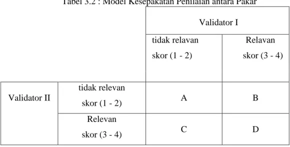 Tabel 3.2 : Model Kesepakatan Penilaian antara Pakar             Validator I   tidak relavan   skor (1 - 2)  Relavan  skor (3 - 4)  Validator II  tidak relevan  skor (1 - 2)  A  B  Relevan  skor (3 - 4)  C  D 
