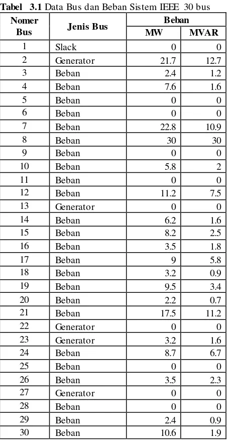Tabel  3.1 Data Bus dan Beban Sistem IEEE 30 bus 