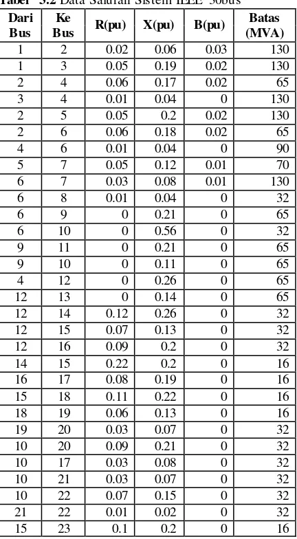 Tabel  3.2 Data Saluran Sistem IEEE 30bus 