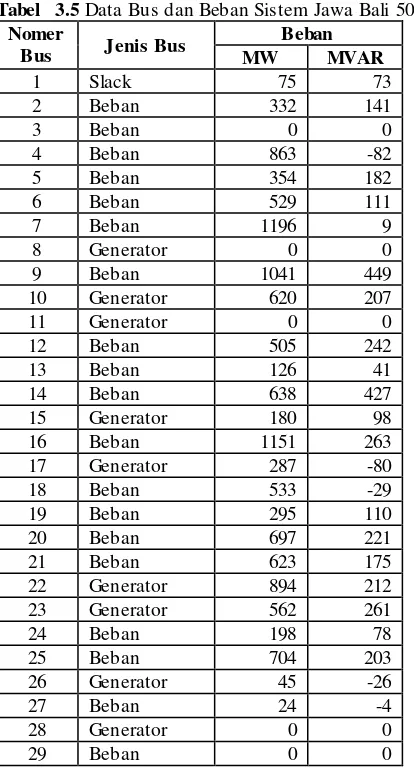 Tabel  3.5 Data Bus dan Beban Sistem Jawa Bali 500kV 