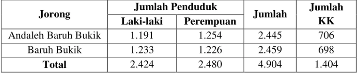 Tabel  2.  Jumlah  penduduk  berdasarkan  jenis  kelamin  di  Nagari  Andaleh  Baruah  Bukik tahun 2017 