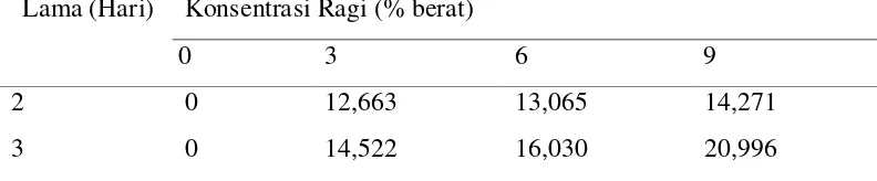 Tabel LA.1 Data Percobaan Volume Larutan Bioetanol (Distilat) (ml) 