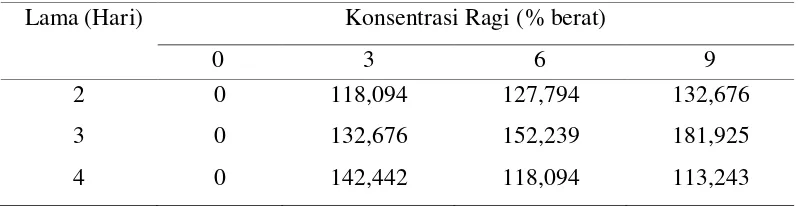 Tabel LA.8 Data Percobaan Nilai Kalor Bioetanol (kkal/kg) 