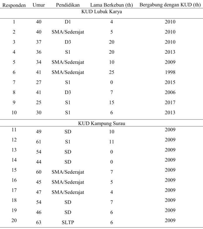 Tabel 1. Profil Petani Anggota KUD Lubuk Karya dan KUD Kampung Surau 