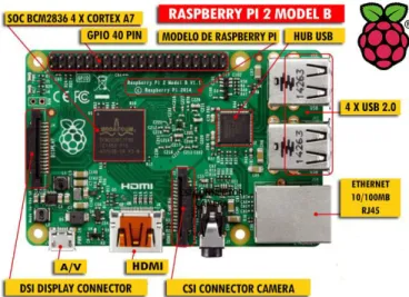 Gambar 1. Raspberry Pi 2 Model B