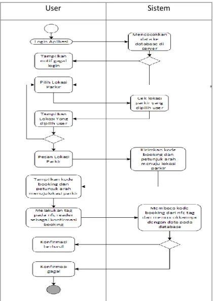 Gambar 7. Diagram aktivitas user terhadap system 