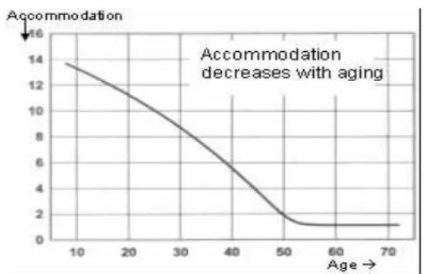 Tabel 1. Grafik Hubungan daya akomodasi  terkait usia