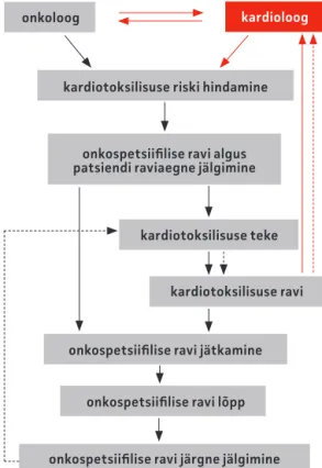 Tabel 1. Kardiotoksilist ravi saavate haigete jälgimine