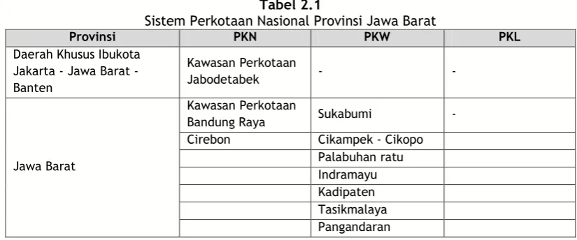 Tabel 2.1  Sistem Perkotaan Nasional Provinsi Jawa Barat 
