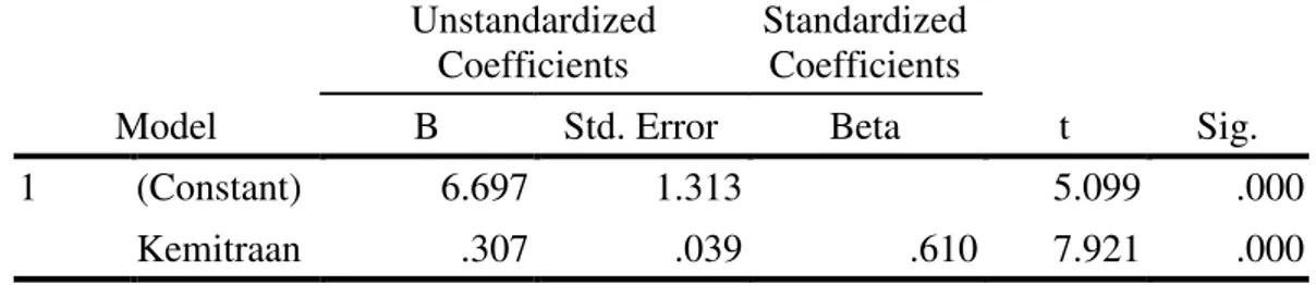 Tabel 4. Koefisien Regresi Linier Sederhana Variabel Kemitraan Terhadap  Variabel Kinerja  Model  Unstandardized Coefficients  Standardized Coefficients  t  Sig