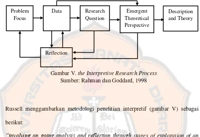 Gambar V. the Interpretive Research Process 