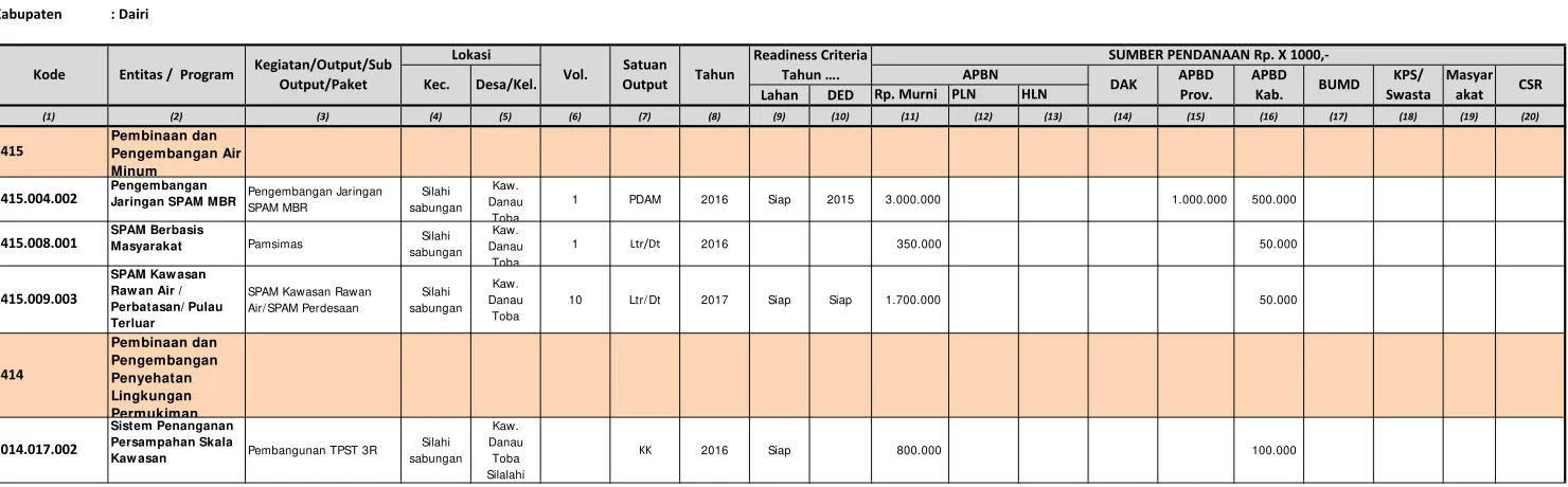 Tabel 11.2 Format Rencana Terpadu dan Program Investasi Infrastruktur Jangka Menengah ( RPI2-JM )Bidang Cipta Karya Kabupaten/Kota di Setiap Entitas