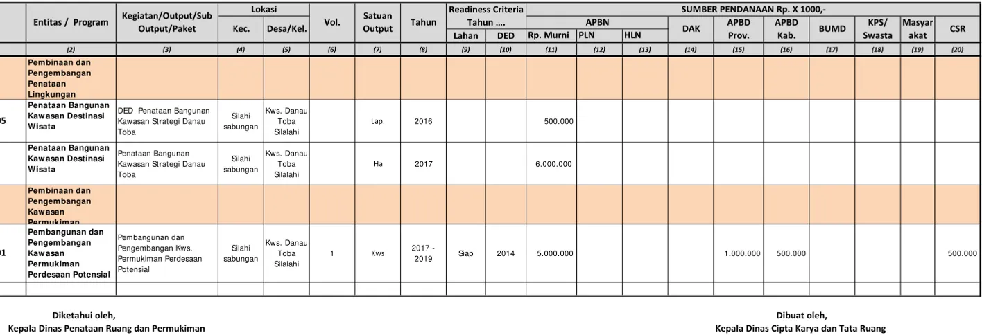 Tabel 11.2 Format Rencana Terpadu dan Program Investasi Infrastruktur Jangka Menengah ( RPI2-JM )