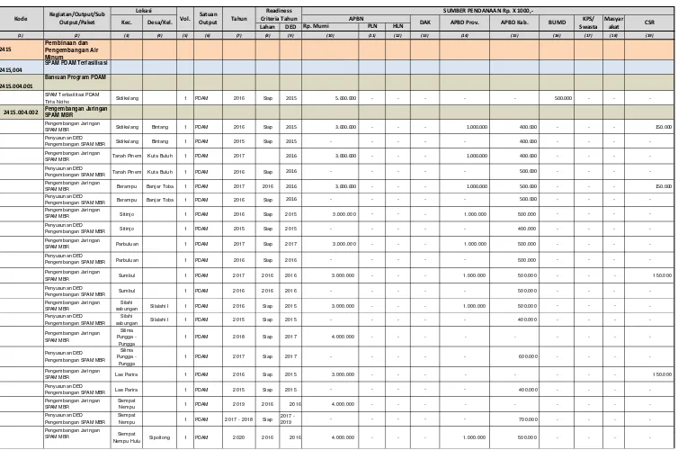 Tabel 11.1 Format Rencana Terpadu dan Program Investasi Infrastruktur Jangka Menengah ( RPI2-JM )