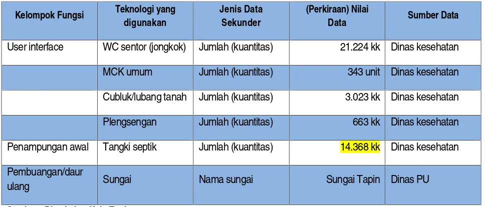 Tabel 3.2.4 : Sistem pengelolaan air limbah yang ada di Kabupaten/Kota Tapin