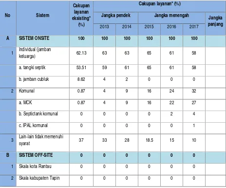 Tabel 2.1 : Tahapan Pengembangan Air Limbah Domestik Kabupaten Tapin