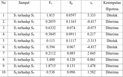 Tabel hasil pengujian beda nilai rata-rata kadar timbal dalam sampel 