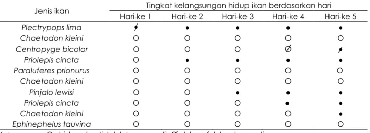 Tabel 1. Tingkat kelangsungan hidup ikan pasca lolos dari alat tangkap bubu 