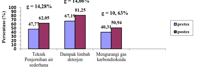 Gambar 4.6  Diagram Persentase Skor Literasi Sains Peserta Didik pada Sub Tema 