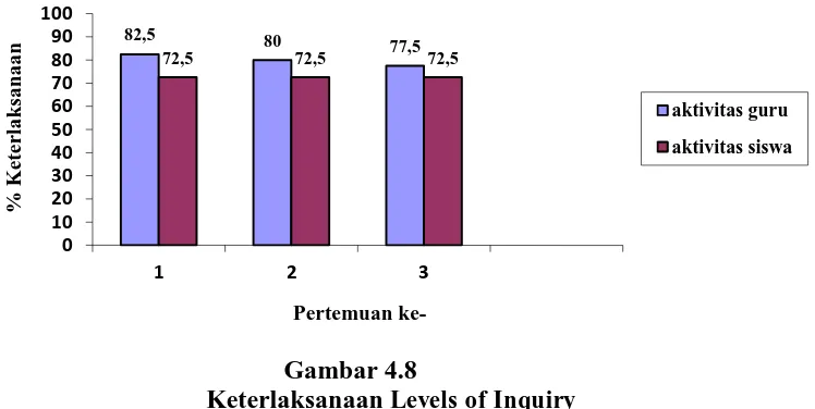 Gambar 4.8 Keterlaksanaan Levels of Inquiry 