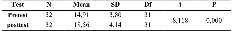 Tabel 4.2  Hasil Uji Homogenitas 