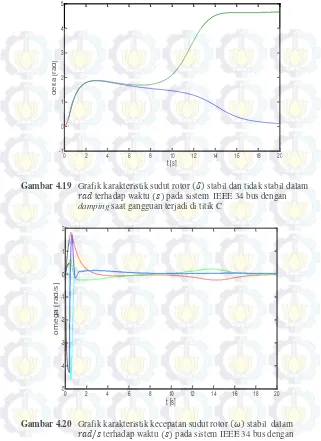 Gambar 4.20 Grafik karakteristik kecepatan sudut rotor (