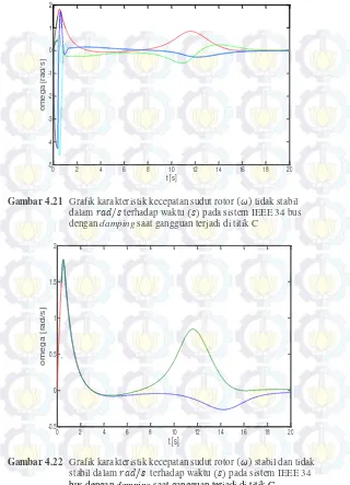Gambar 4.22 Grafik karakteristik kecepatan sudut rotor (