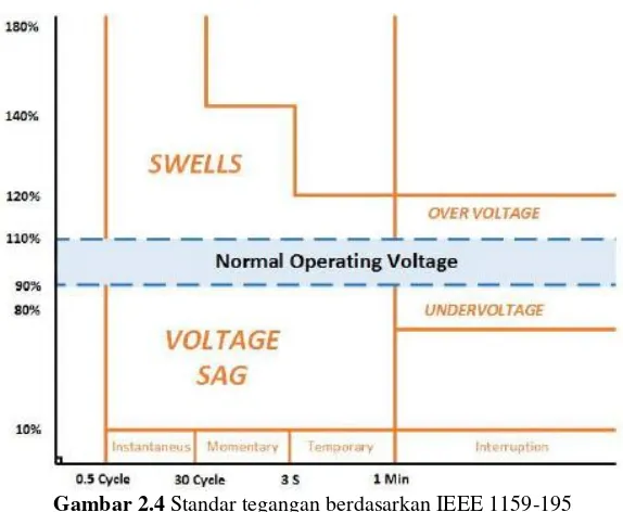 Gambar 2.4 Standar tegangan berdasarkan IEEE 1159-195 