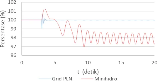 Gambar 4.3 Respon frekuensi Grid PLN dan generator minihidro saat terjadi hubung singkat 3 fasa pada bus 58 
