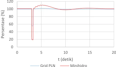Gambar 4.6 Respon tegangan Grid PLN dan generator minihidro setelah gangguan dinetralisir 