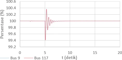 Gambar 4.8 Respon tegangan bus 9 dan bus 117 saat terjadi hubung singkat 3 fasa pada bus 51 