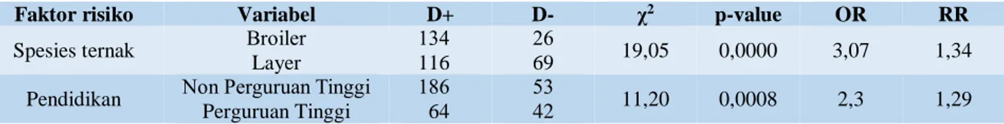 Tabel 2. Analisis bivariat variabel ternak dan peternak 