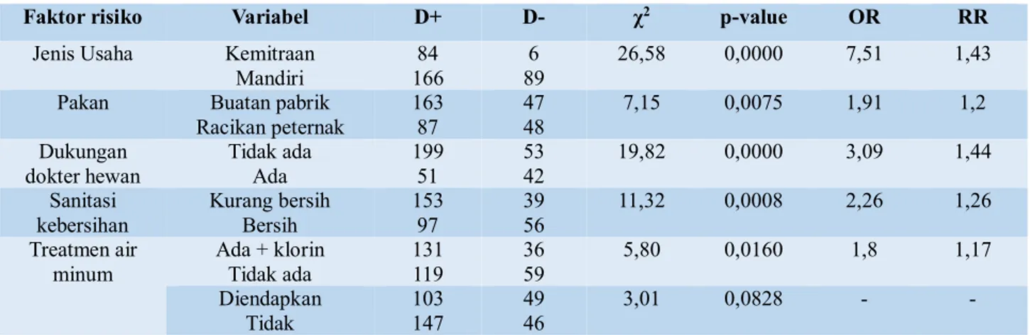 Tabel 3. Analisis bivariat variabel manajemen pemeliharaan 