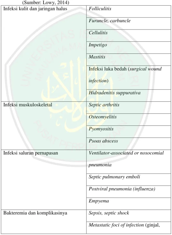 Tabel  2.1  Penyakit  umum  yang  disebabkan  oleh  bakteri  Staphylococcus  aureus  (Sumber: Lowy, 2014) 