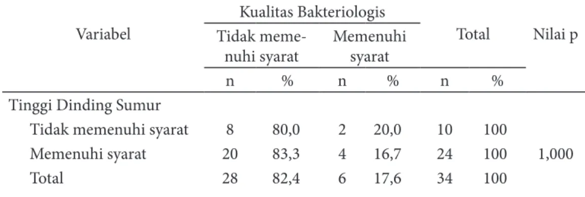 Tabel 1. Tabulasi Silang Hubungan Variabel Bebas dengan Kualitas Bakteriologis Air Sumur Gali