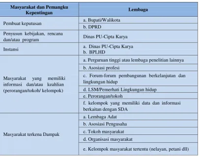 Tabel 8.2 Proses Identifikasi Pemangku Kepentingan dan Masyarakat dalam penyusunan KLHS  