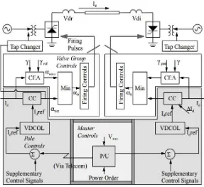 Gambar 2.8 Diagram kontrol dasar dari sistem HVDC [6] 