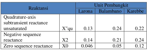 Tabel 3.2 Data Reaktansi Generator PLTA (lanjutan) 