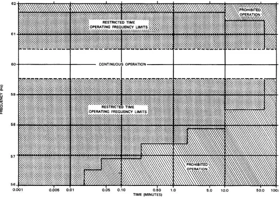 Gambar 2. 8 Standar Frekuensi (IEEE Std C37.106-2003) 